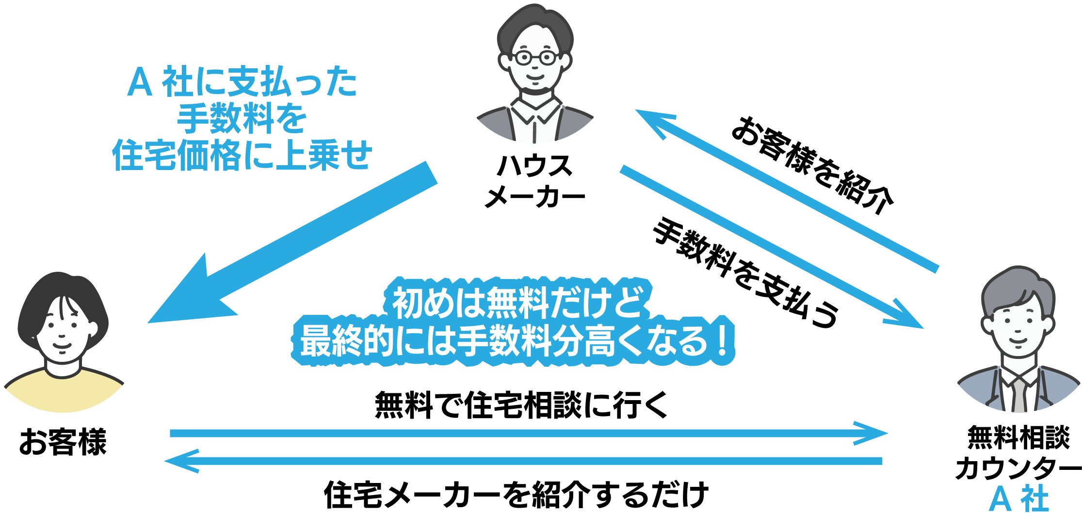 無料相談カウンターを通した場合、住宅価格に手数料が上乗せされています!