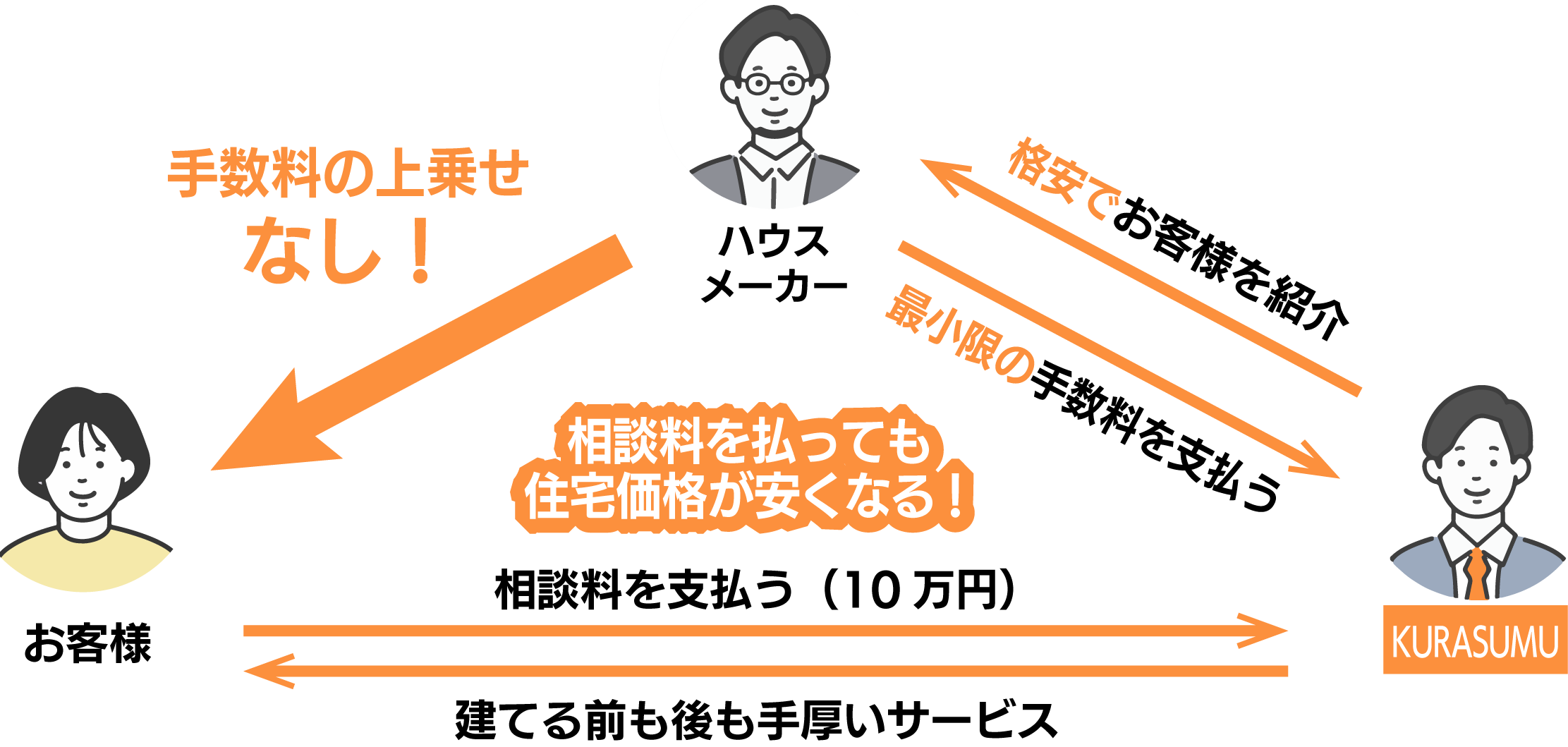 KURASUMUは相談料を払って住宅価格を安くできる！